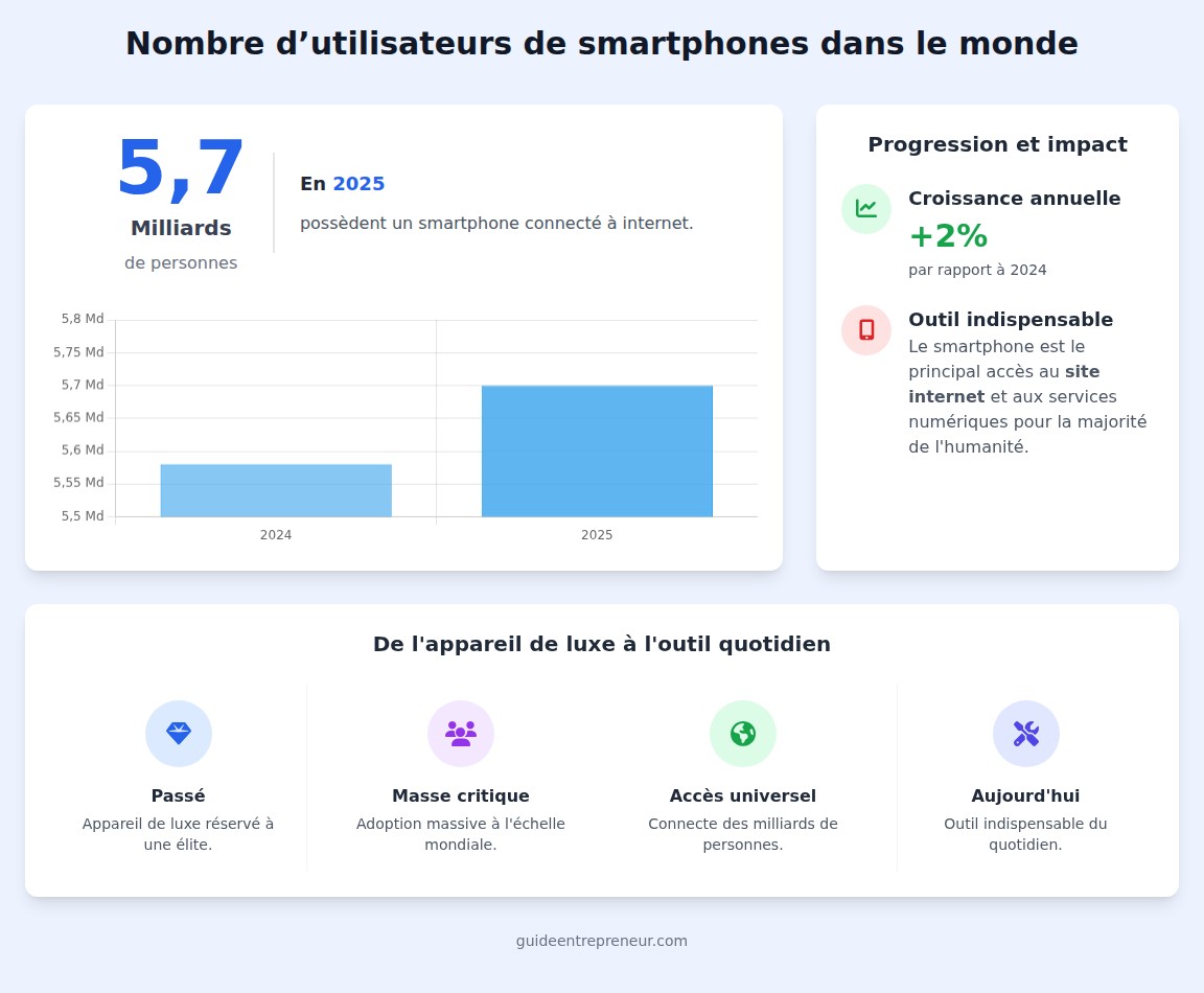 infographie Nombre d’utilisateurs de smartphones dans le monde
