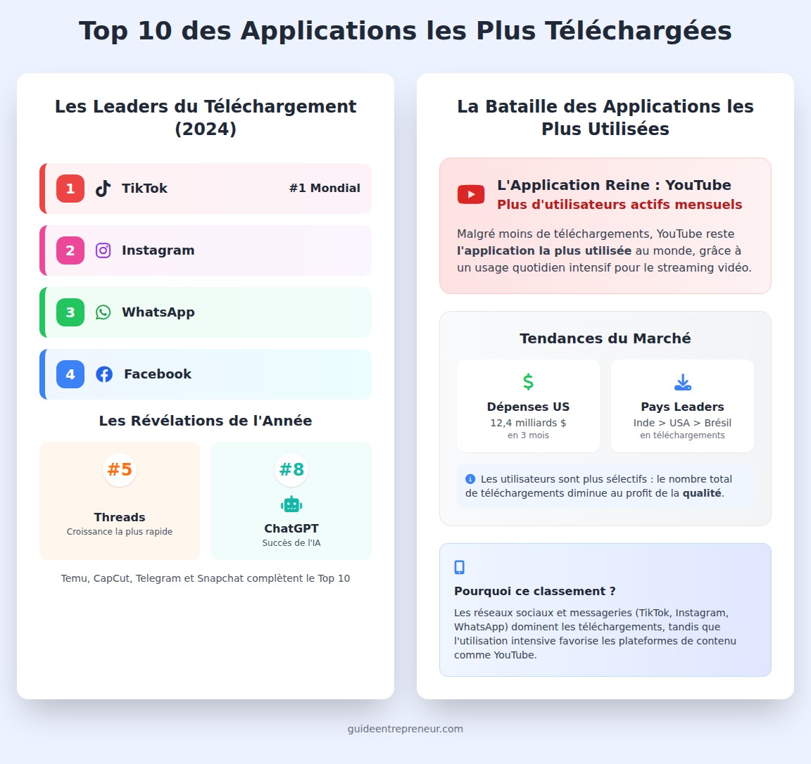 infographie Quelles applications sont les plus téléchargées au monde ?